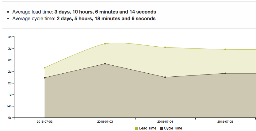 Average Lead and Cycle time