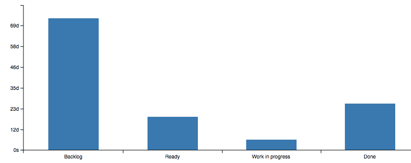 Average time spent into each column