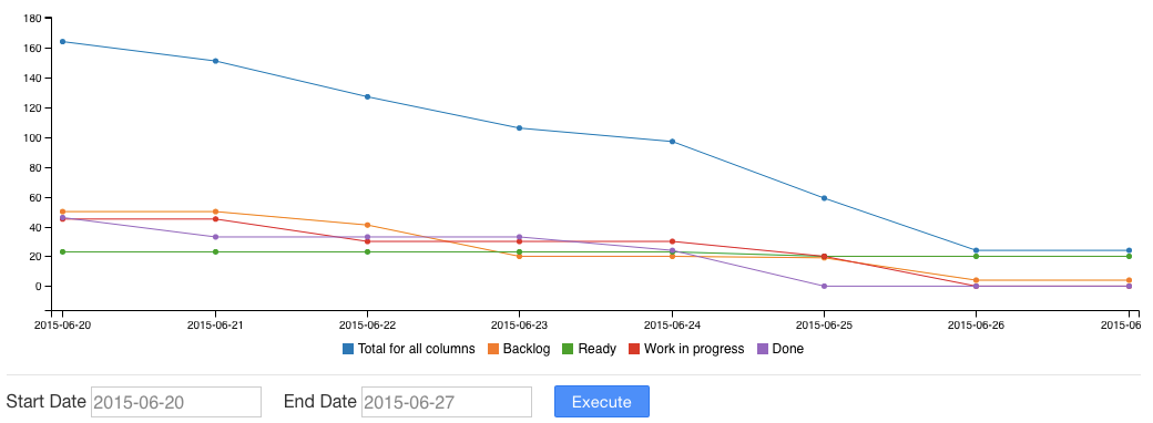 Burndown chart