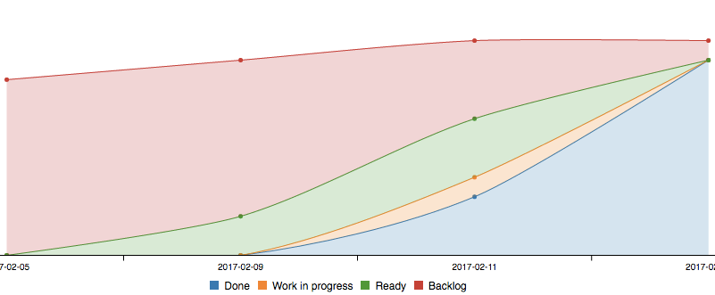 Cumulative Flow Diagram