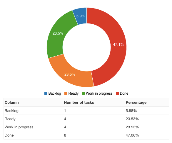 Task distribution