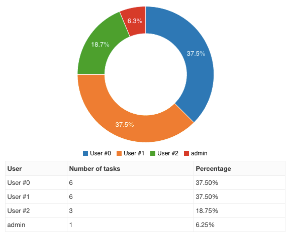 User repartition